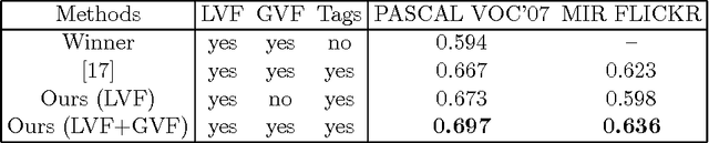 Figure 2 for Image classification by visual bag-of-words refinement and reduction