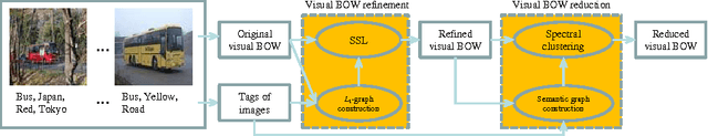 Figure 1 for Image classification by visual bag-of-words refinement and reduction