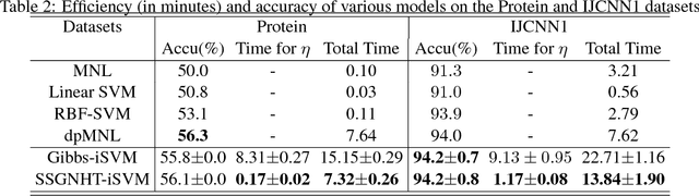 Figure 4 for Fast Sampling for Bayesian Max-Margin Models