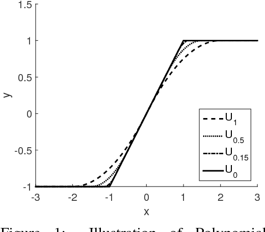 Figure 1 for Fast Sampling for Bayesian Max-Margin Models