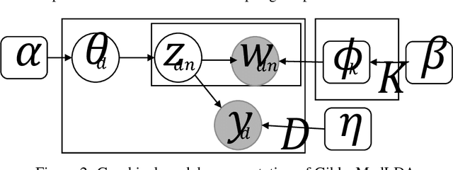 Figure 3 for Fast Sampling for Bayesian Max-Margin Models