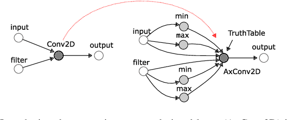 Figure 1 for TFApprox: Towards a Fast Emulation of DNN Approximate Hardware Accelerators on GPU