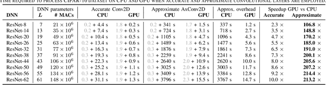 Figure 3 for TFApprox: Towards a Fast Emulation of DNN Approximate Hardware Accelerators on GPU