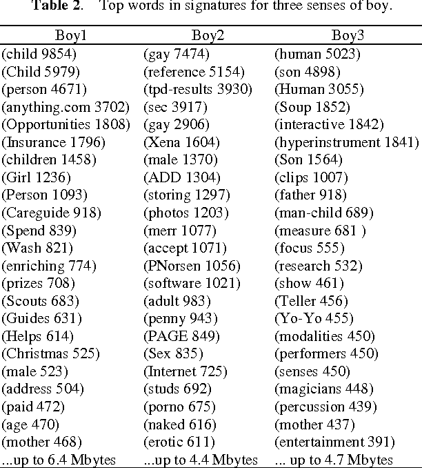 Figure 3 for Enriching very large ontologies using the WWW