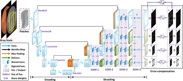 Figure 2 for SPNet: A novel deep neural network for retinal vessel segmentation based on shared decoder and pyramid-like loss