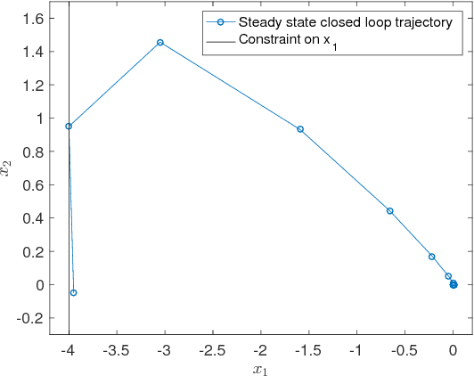 Figure 2 for Learning Model Predictive Control for Iterative Tasks: A Computationally Efficient Approach for Linear System