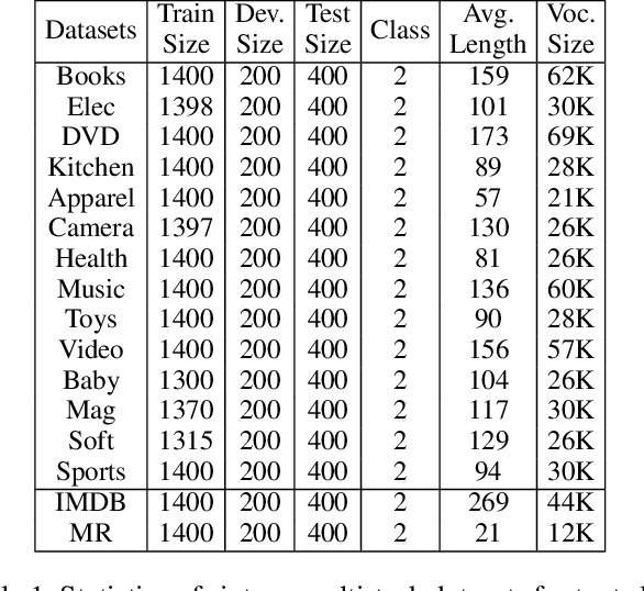 Figure 2 for Meta Multi-Task Learning for Sequence Modeling