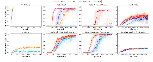 Figure 3 for Exploration via Hindsight Goal Generation