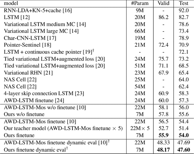 Figure 1 for Knowledge Distillation For Recurrent Neural Network Language Modeling With Trust Regularization