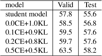 Figure 3 for Knowledge Distillation For Recurrent Neural Network Language Modeling With Trust Regularization