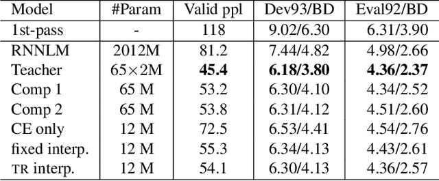 Figure 4 for Knowledge Distillation For Recurrent Neural Network Language Modeling With Trust Regularization