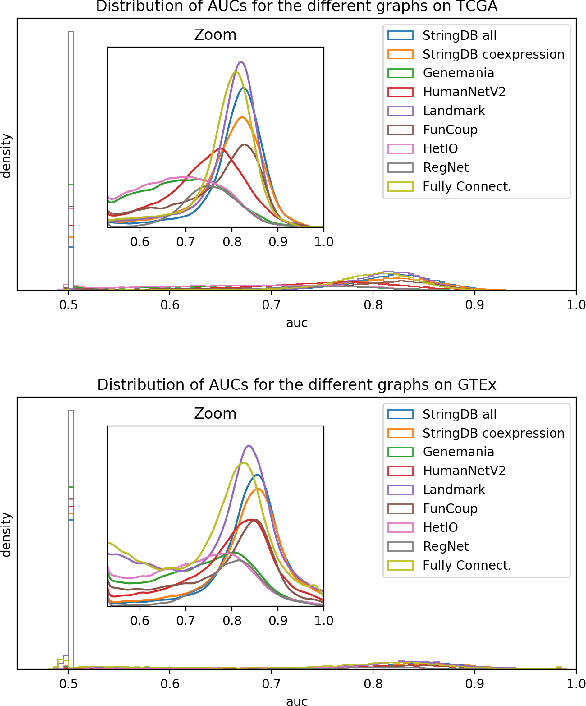 Figure 1 for Analysis of Gene Interaction Graphs for Biasing Machine Learning Models