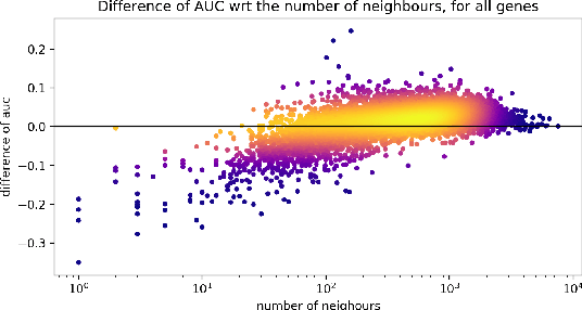 Figure 4 for Analysis of Gene Interaction Graphs for Biasing Machine Learning Models