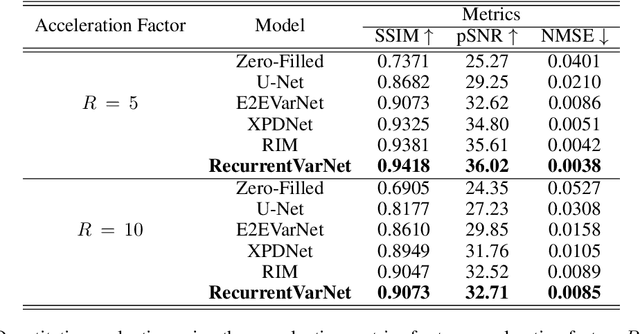 Figure 2 for Recurrent Variational Network: A Deep Learning Inverse Problem Solver applied to the task of Accelerated MRI Reconstruction