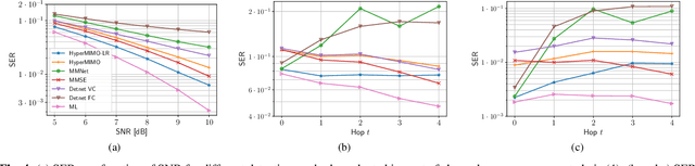Figure 4 for Robust MIMO Detection using Hypernetworks with Learned Regularizers