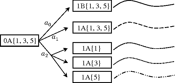 Figure 4 for Minimizing Maximum Regret in Commitment Constrained Sequential Decision Making