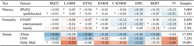 Figure 4 for ABNIRML: Analyzing the Behavior of Neural IR Models