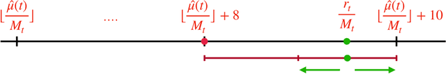 Figure 2 for Solving Multi-Arm Bandit Using a Few Bits of Communication