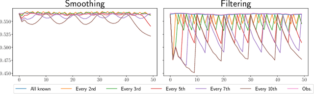 Figure 3 for Latent linear dynamics in spatiotemporal medical data