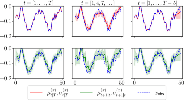 Figure 4 for Latent linear dynamics in spatiotemporal medical data