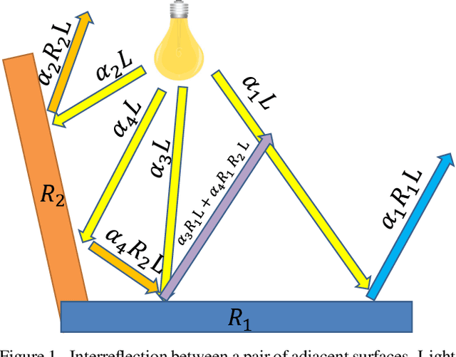 Figure 1 for Illuminant Chromaticity Estimation from Interreflections