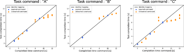 Figure 2 for Imitation learning for variable speed motion generation over multiple actions