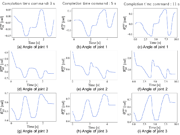 Figure 3 for Imitation learning for variable speed motion generation over multiple actions