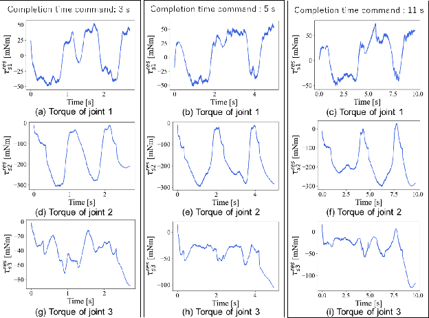 Figure 4 for Imitation learning for variable speed motion generation over multiple actions