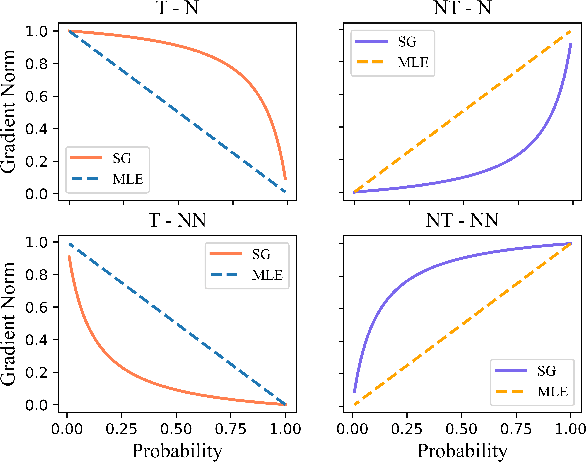 Figure 1 for Straight to the Gradient: Learning to Use Novel Tokens for Neural Text Generation