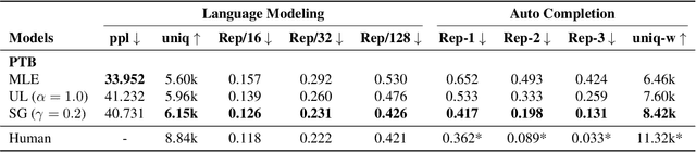 Figure 3 for Straight to the Gradient: Learning to Use Novel Tokens for Neural Text Generation