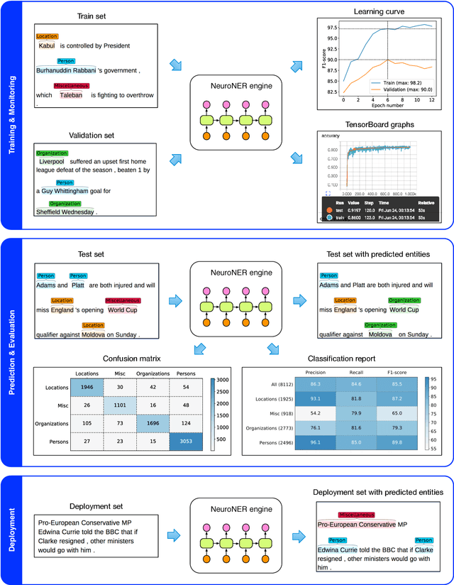 Figure 1 for NeuroNER: an easy-to-use program for named-entity recognition based on neural networks