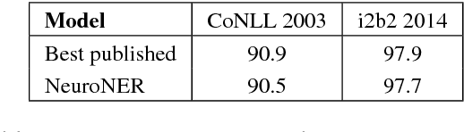 Figure 2 for NeuroNER: an easy-to-use program for named-entity recognition based on neural networks