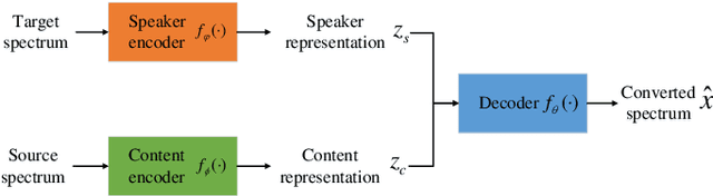 Figure 1 for Noise-robust voice conversion with domain adversarial training