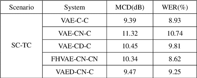 Figure 4 for Noise-robust voice conversion with domain adversarial training