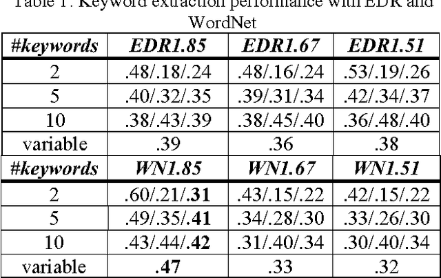 Figure 1 for Automatic Keyword Extraction from Spoken Text. A Comparison of two Lexical Resources: the EDR and WordNet