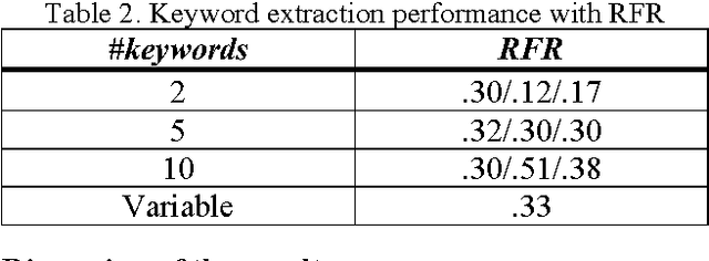 Figure 2 for Automatic Keyword Extraction from Spoken Text. A Comparison of two Lexical Resources: the EDR and WordNet