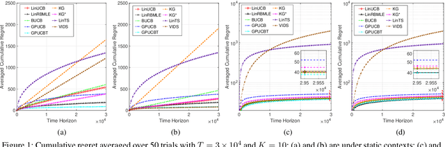 Figure 1 for Reward-Biased Maximum Likelihood Estimation for Linear Stochastic Bandits