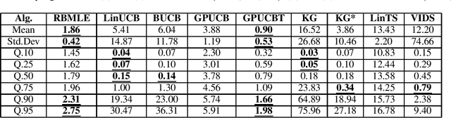 Figure 2 for Reward-Biased Maximum Likelihood Estimation for Linear Stochastic Bandits