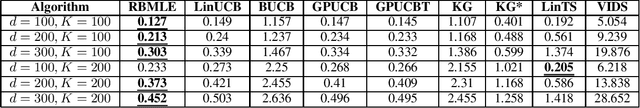 Figure 4 for Reward-Biased Maximum Likelihood Estimation for Linear Stochastic Bandits