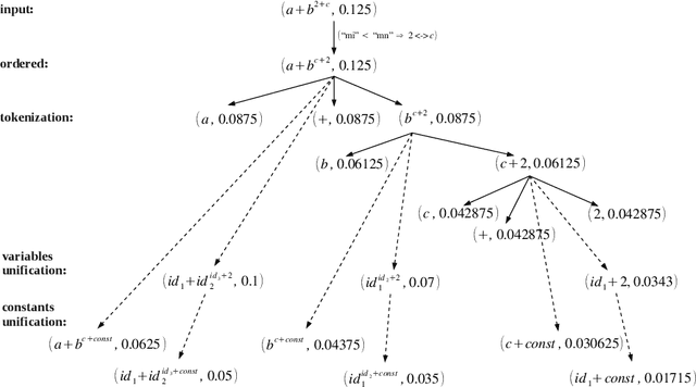 Figure 1 for Towards Math-Aware Automated Classification and Similarity Search of Scientific Publications: Methods of Mathematical Content Representations