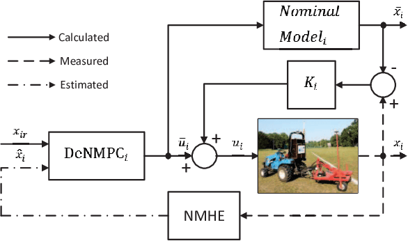 Figure 4 for Robust Tube-Based Decentralized Nonlinear Model Predictive Control of an Autonomous Tractor-Trailer System