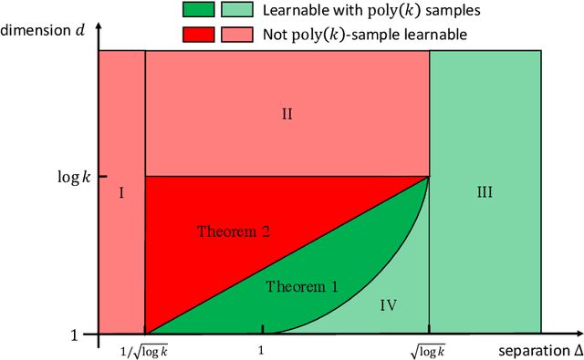 Figure 1 for A Fourier Approach to Mixture Learning