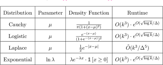 Figure 2 for A Fourier Approach to Mixture Learning
