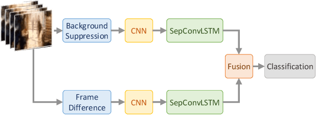 Figure 1 for Efficient Two-Stream Network for Violence Detection Using Separable Convolutional LSTM