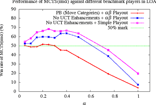 Figure 4 for Monte Carlo Tree Search with Heuristic Evaluations using Implicit Minimax Backups