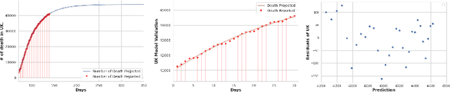 Figure 4 for Pandemic model with data-driven phase detection, a study using COVID-19 data