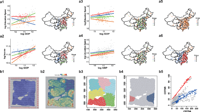 Figure 2 for Spatially and Robustly Hybrid Mixture Regression Model for Inference of Spatial Dependence