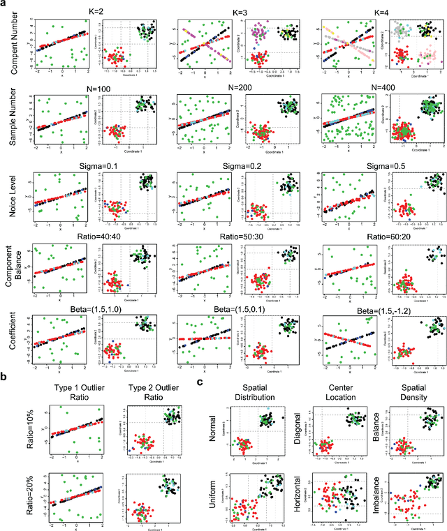 Figure 1 for Spatially and Robustly Hybrid Mixture Regression Model for Inference of Spatial Dependence