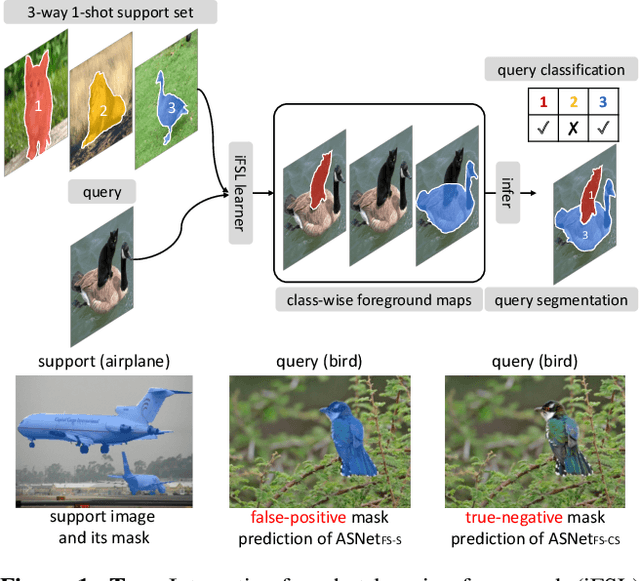 Figure 1 for Integrative Few-Shot Learning for Classification and Segmentation
