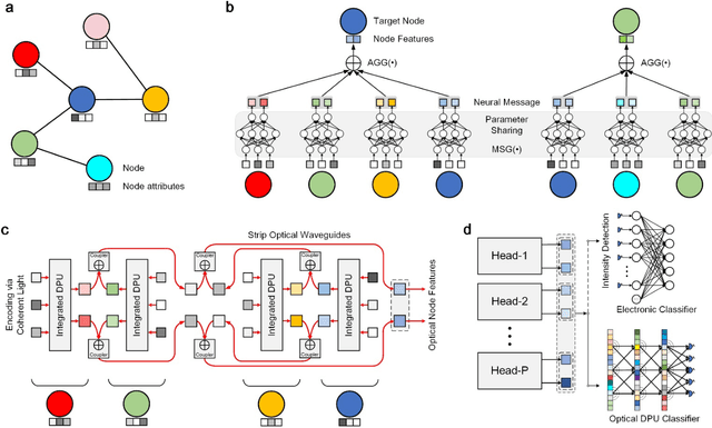 Figure 1 for All-optical graph representation learning using integrated diffractive photonic computing units